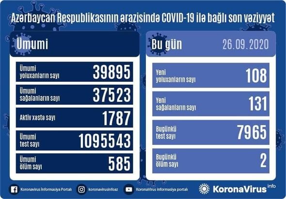 Azərbaycanda daha iki nəfər koronavirusdan öldü: 108 yeni yoluxma - FOTO