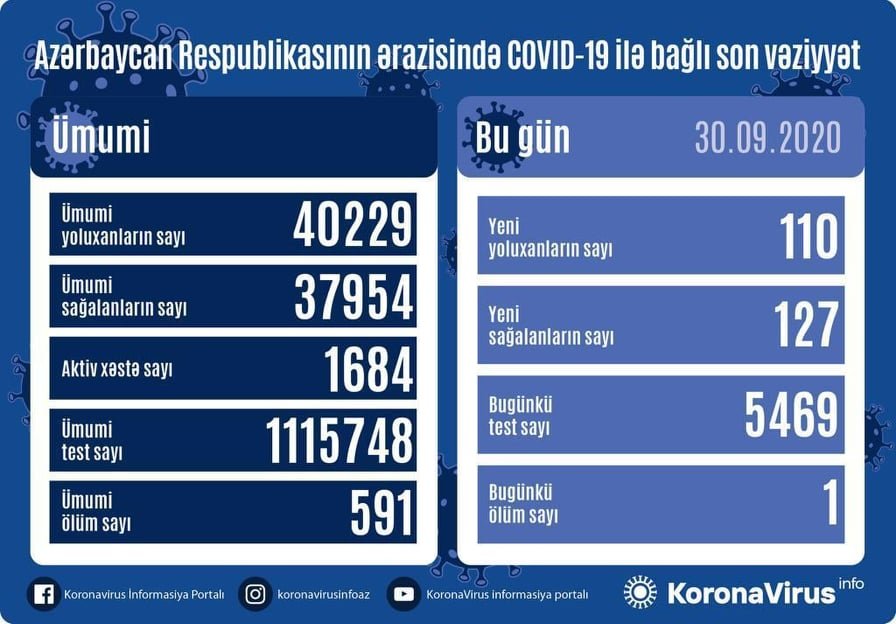 Azərbaycanda koronavirusa bugünkü yoluxma sayı AÇIQLANDI