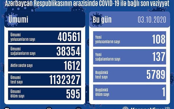 Azərbaycanda daha bir nəfər koronavirusdan öldü: 108 yeni yoluxma - FOTO