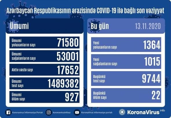 Azərbaycanda koronavirusdan ölənlərin sayında yeni rekord - FOTO