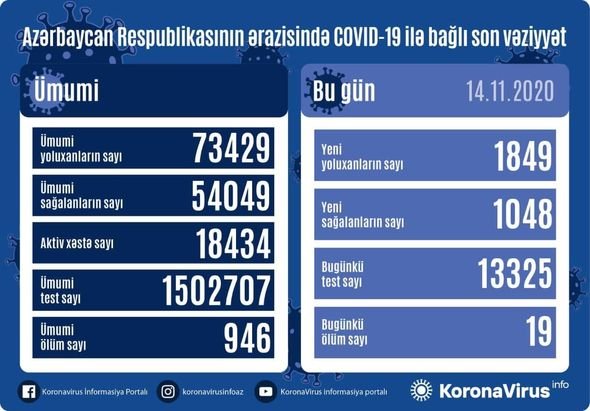 Azərbaycanda koronavirusa yoluxmada yeni rekord, 19 nəfər vəfat edib - FOTO