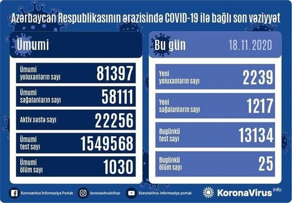 Azərbaycanda daha 25 nəfər koronavirusdan öldü: 2239 yeni yoluxma - FOTO