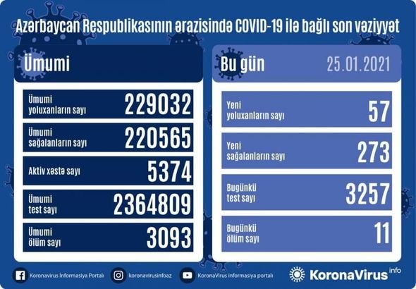 Azərbaycanda daha 11 nəfər koronavirusdan öldü: 57 yeni yoluxma - FOTO