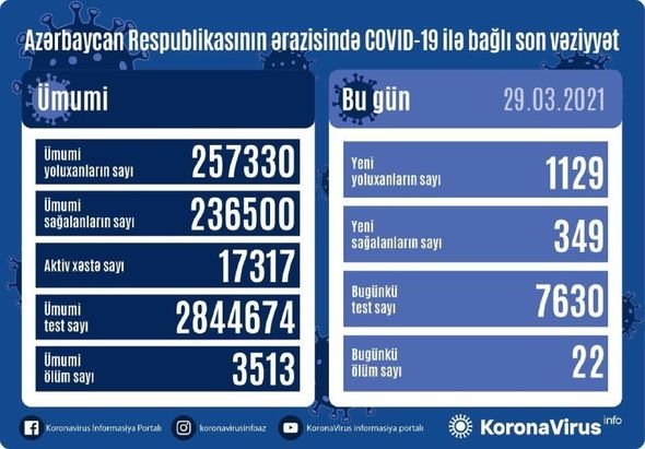 Azərbaycanda son sutka ərzində koronavirusa yoluxanların STATİSTİKASI - FOTO