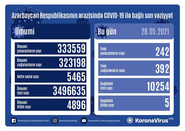Azərbaycanda bir gündə 5 nəfər koronavirusdan öldü - FOTO