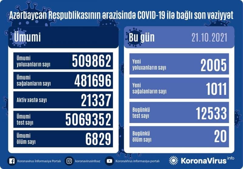Azərbaycanda koronavirusa yolxanların sayı azaldı
