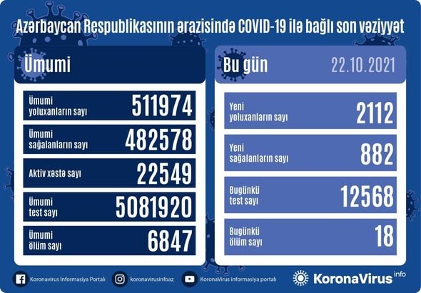 Azərbaycanda son sutkada koronavirusa 2112 nəfər yoluxub, 18 nəfər vəfat edib – FOTO