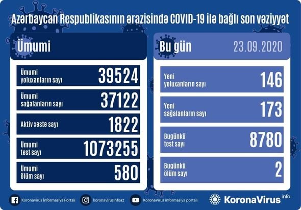 Azərbaycanda daha iki nəfər koronavirusdan öldü: 146 yeni yoluxma - FOTO