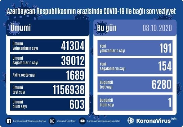 Azərbaycanda daha bir nəfər koronavirusdan öldü: 191 yeni yoluxma - FOTO