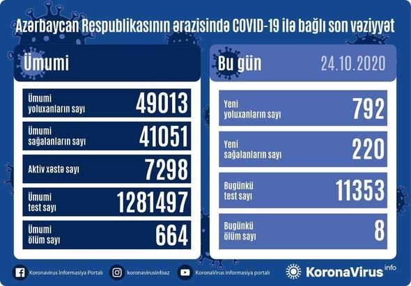 Azərbaycanda daha səkkiz nəfər koronavirusdan öldü: 792 yeni yoluxma - FOTO