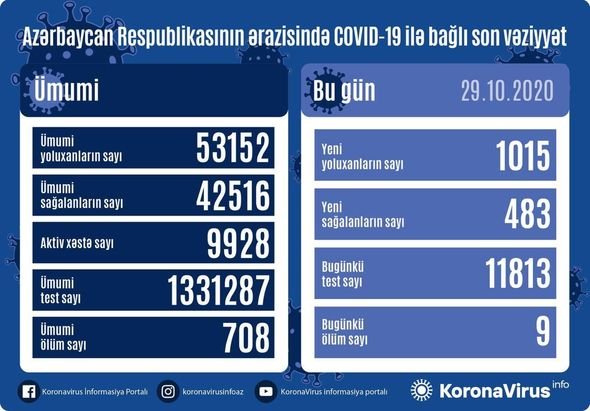 Azərbaycanda koronavirusa yoluxanların sayı 1000-i keçdi - FOTO