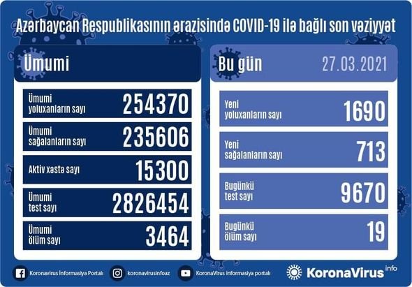 Azərbaycanda son sutka ərzində koronavirusa yoluxanların STATİSTİKASI - FOTO