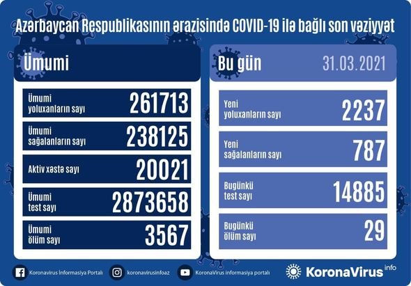 Azərbaycanda koronavirusa yoluxanların sayı artdı - FOTO