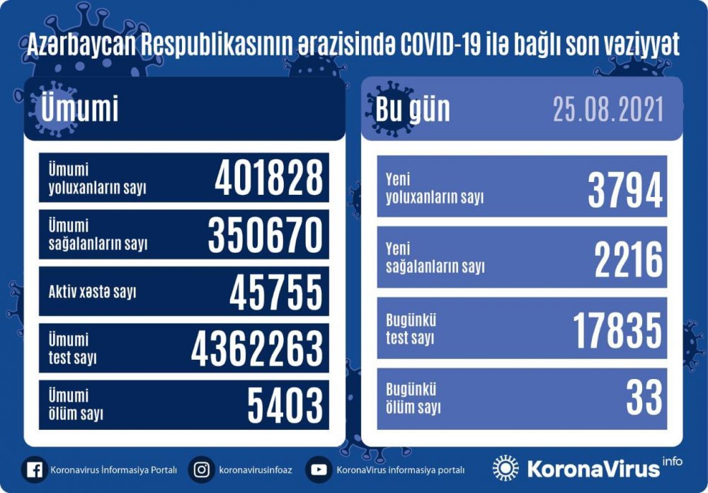 Azərbaycanda koronavirusa yoluxanların sayı artdı - 33 nəfər vəfat etdi