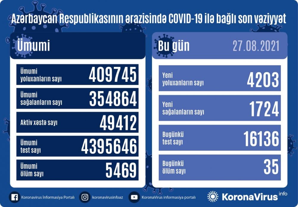 Azərbaycanda koronavirusa yoluxanların sayı 4 200-ü ötdü - 35 nəfər öldü