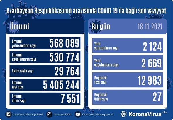 Azərbaycanda koronavirusa yoluxanların sayı artdı - 27 nəfər öldü